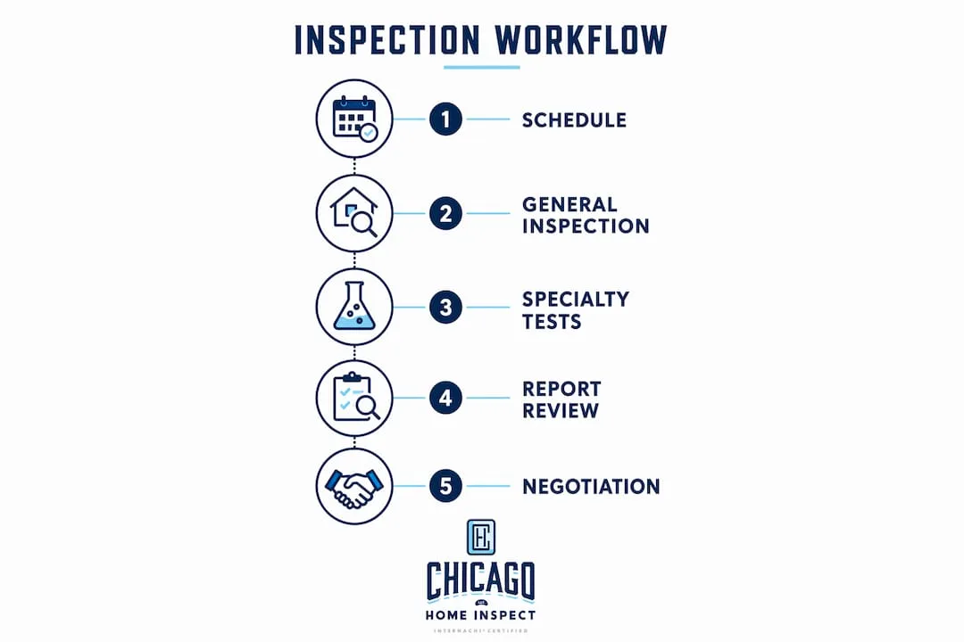 Infographic outlining pre-purchase inspection workflow steps